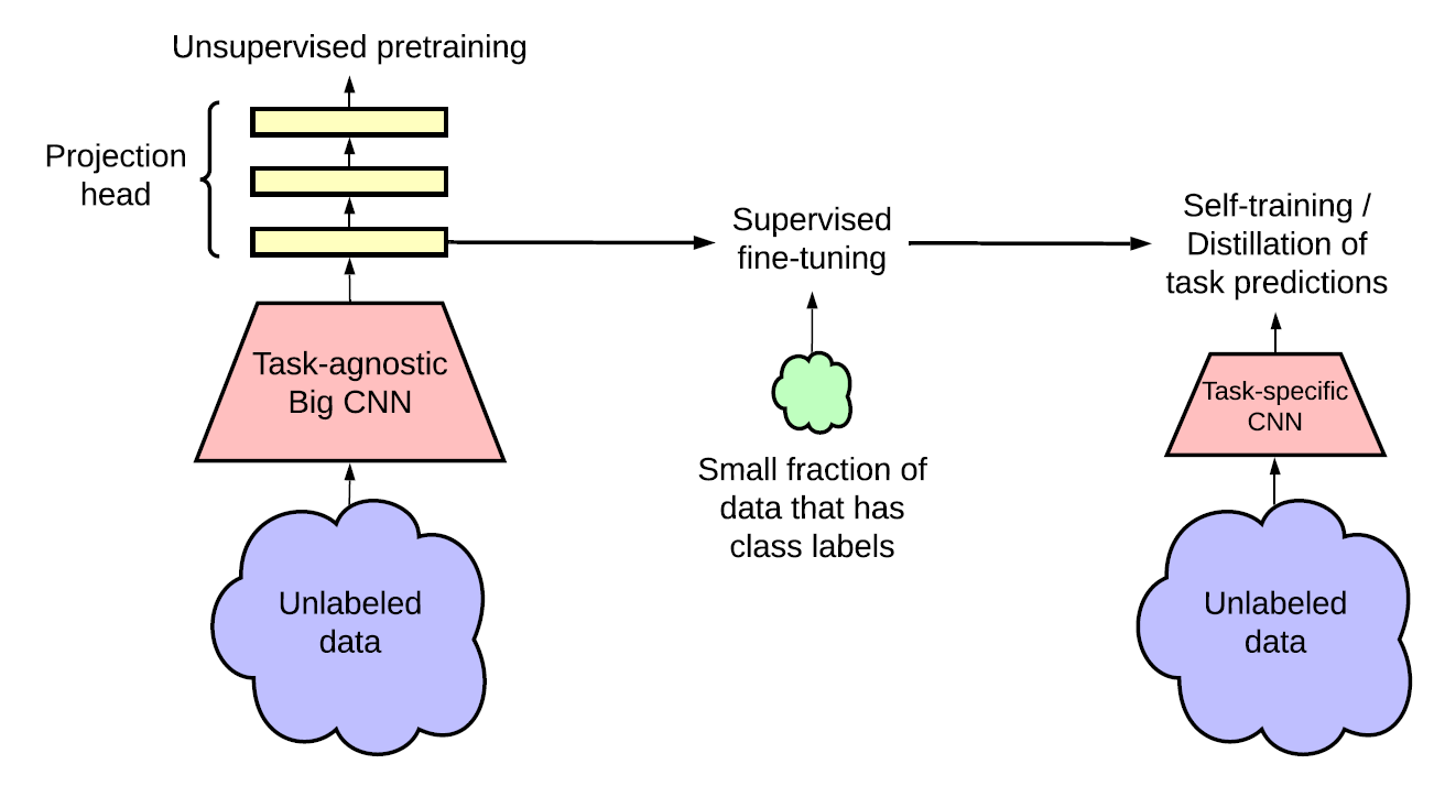 Big Self-supervised Models Are Strong Semi-supervised Learners. | Xi Wu